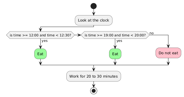 @startuml
start

:Look at the clock;

if (is time >= 12:00 and time < 12:30?) then (yes)
  #palegreen:Eat;
elseif (is time >= 19:00 and time < 20:00?) then (yes)
  #palegreen:Eat;
else (no)
  #pink:Do not eat;
endif

:Work for 20 to 30 minutes;

stop
@enduml