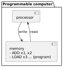 @startuml
package "Programmable computer" {
  
  [processor] as cpu
  [memory\n- ADD x1, x2\n- LOAD x3 ... (program)] as mem

  mem --> cpu : read
  cpu --> mem : write
}

@enduml