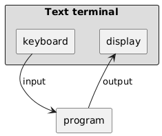 skinparam packageStyle rect

package "Text terminal" #DDDDDD {
    rectangle keyboard as K
    rectangle display as D
}

rectangle program as P

' Layout positioning
K -[hidden]down-> P
D -[hidden]down-> P

K -> P : input
P -> D : output