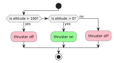 @startuml
start

if (is altitude > 100?) then (yes)
  #pink:thruster off;
elseif (is altitude > 0?) then (yes)
  #palegreen:thruster on;
else (no)
  #pink:thruster off;
endif

stop
@enduml